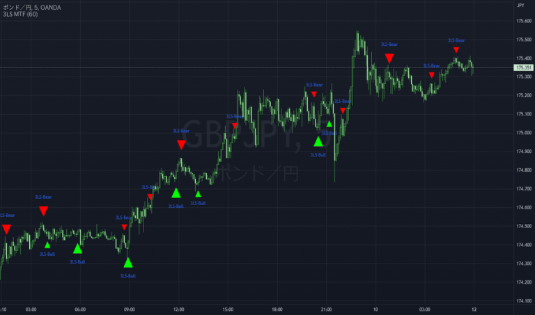 Online Gaming Daily Indicators: Read the Chart Before You Go